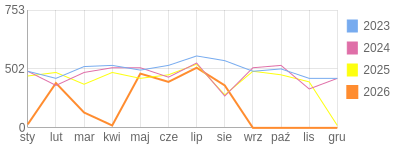 Wykres roczny blog rowerowy limit.bikestats.pl
